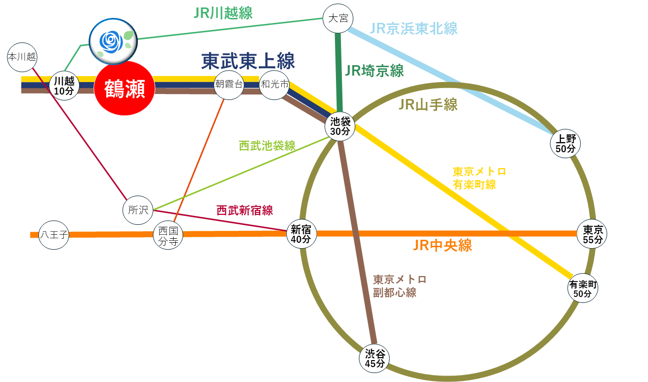 鶴瀬駅東口からおばら内科腎クリニックまでの経路概要図