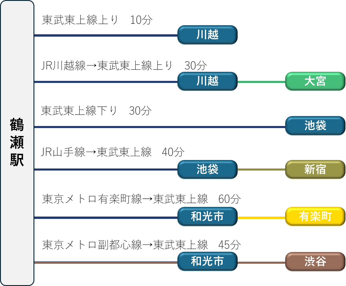 鶴瀬駅東口からの徒歩ルート地図